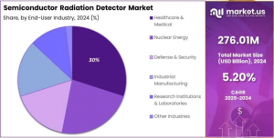 半導体放射線検出器市場シェア