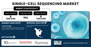  Single-Cell Sequencing Market