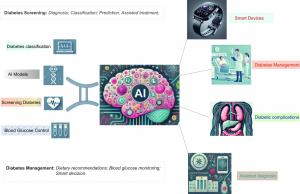 FIG 1. OVERVIEW OF AI APPLICATION IN DIABETES MANAGEMENT.