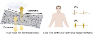 FIG 1. STRUCTURE AND APPLICATIONS OF LIQUID METAL FIBER MAT CONDUCTORS