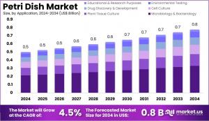 Petri Dish Market Size.jpg