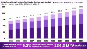 Veterinary Blood Lactate Test Meter Equipment Market Size.jpg