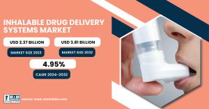 Inhalable Drug Delivery Systems Market