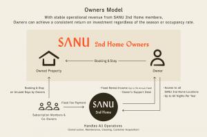 Niseko Ownership + 60 Nights at SANU Locations Nationwide