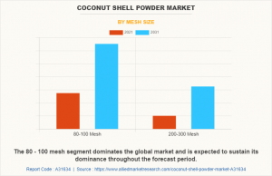 Coconut Shell Powder Market Graph