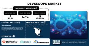 DevSecOps-Market