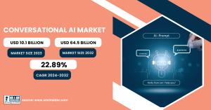 The SNS Insider report indicates that the Conversational AI Market was valued at USD 10
