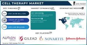 Cell Therapy Market