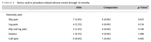 Table 4: Device and/or procedure-related adverse events through 36 months