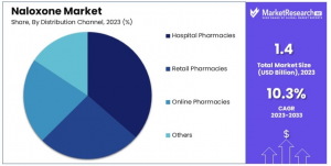 Naloxone Market Share.png