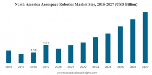 Aerospace Robotics Market