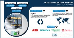 Industrial Safetys Market Size & Growth Analysis