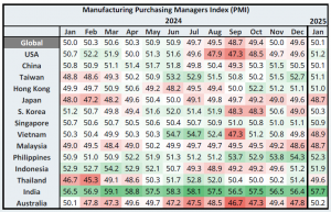Global PMI Feb