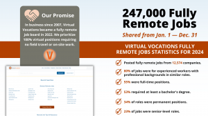 Virtual Vocations infographic from its year-end report for 2024. The image states that Virtual Vocations has been in business since 2007 and became a fully remote job board in 2022. Also, the image shows that the company added 247,000 fully remote jobs to