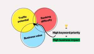 Keyword Priority Analysis