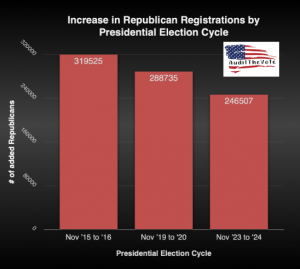 Increase in R Registrations by Election Cycle