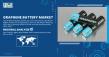 Graphene Battery Market to Grow at 25.09% CAGR, Reaching USD 1120.07 Million by 2032 | SNS Insider