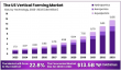 US Vertical Farming MarketReport: USD 13.55 Billion by 2033 at 22.8% CAGR