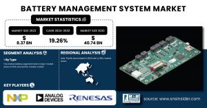 Battery Management System Market Size & Growth Analysis