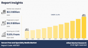 serum-free-and-specialty-media-market-A197307C