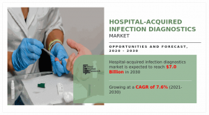 Hospital-Acquired Infection Diagnostics Market2030