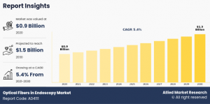 optical-fibers-in-endoscopy-market2030