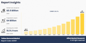 tattoo-removal-market