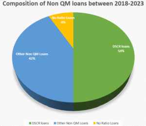 Composition of non-qm loans between 2018-2023