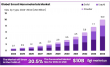 Smart Nanomaterials Market To Grow at 30.5% CAGR by 2034