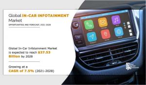 In-Car Infotainment Market Share