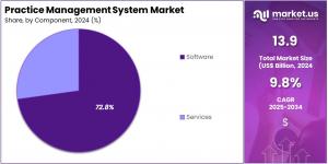 Practice Management System Market Share.jpg