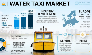 Water Taxi Market