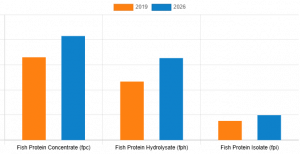 Fish Protein Market Graph