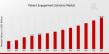 Patient Engagement Solutions Market Set to Grow at an Impressive CAGR of 10.34% Through 2032 | USD 45.3 Billion