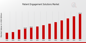 Patient Engagement Solutions Market