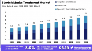 Stretch Marks Treatment Market Size.png