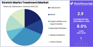 Stretch Marks Treatment Market Share.png