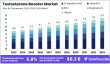 Testosterone Booster Market Poised for USD 8.3B Valuation by 2033 at 5.8% CAGR