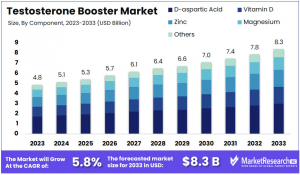 Testosterone Booster Market Size.png