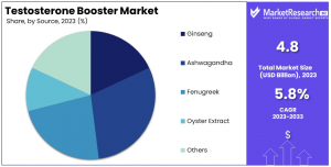 Testosterone Booster Market Share.png