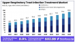 Upper Respiratory Tract Infection Treatment Market to Hit US$ 82.8 Billion by 2033 at 8.0% CAGR