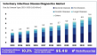 Veterinary Infectious Disease Diagnostics Market Expands, Hitting USD 5.4 Billion by 2033