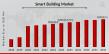 Smart Buildings Market Size to Reach US$ 509,007.5 Million by 2032; Compound Annual Growth Rate of 18.66%