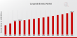 Corporate Events Market Expected to Surpass USD 1,200.0 Billion with a 4.43% CAGR by 2035