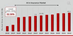 Artificial Intelligence in Insurance Market Growth