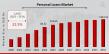 Personal Loans Market to See Stunning Growth: 1443.31 Billion by 2032