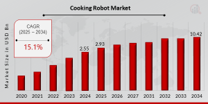 Market Overview
The Cooking Robot Market has been experiencing rapid growth, driven by advancements in automation, artificial intelligence (AI), and the increasing demand for efficiency in food preparation Cooking Robot Market