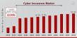 Cyber Insurance Market is likely to expand USD 68.35 billion at 22.90% CAGR by 2032