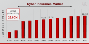 Cyber Insurance Market Trends 