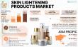 With a 6.85% CAGR, Skin Lightening Products Market Expected to Reach USD 16.42 Billion by 2032